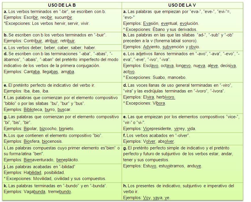 8 ESPAÑOL: 6 Lección: Uso De La B Y La V: 7 Lección: Uso De La B Y V