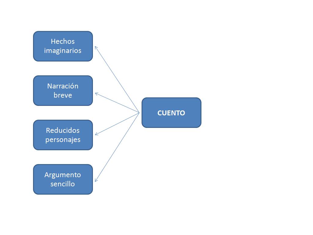 Cuento