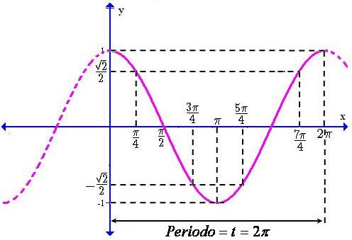 graficacoseno