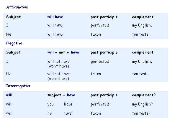 Future perfect схема