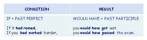 Third conditional