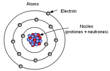 10 QUIMICA: 3 Lección: El modelo del átomo, hoy.: 8 Lección El modelo del  átomo, hoy